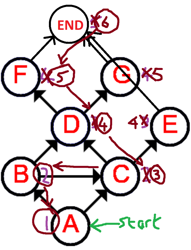 Longest Path Example Graph