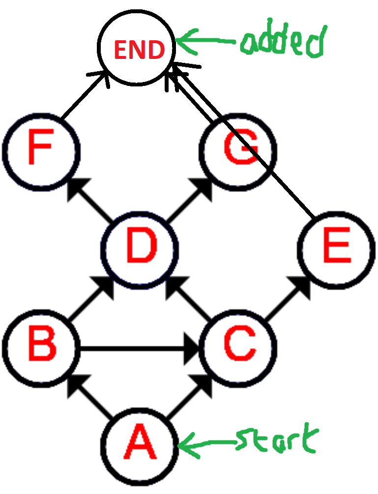 Example Graph With End Point
