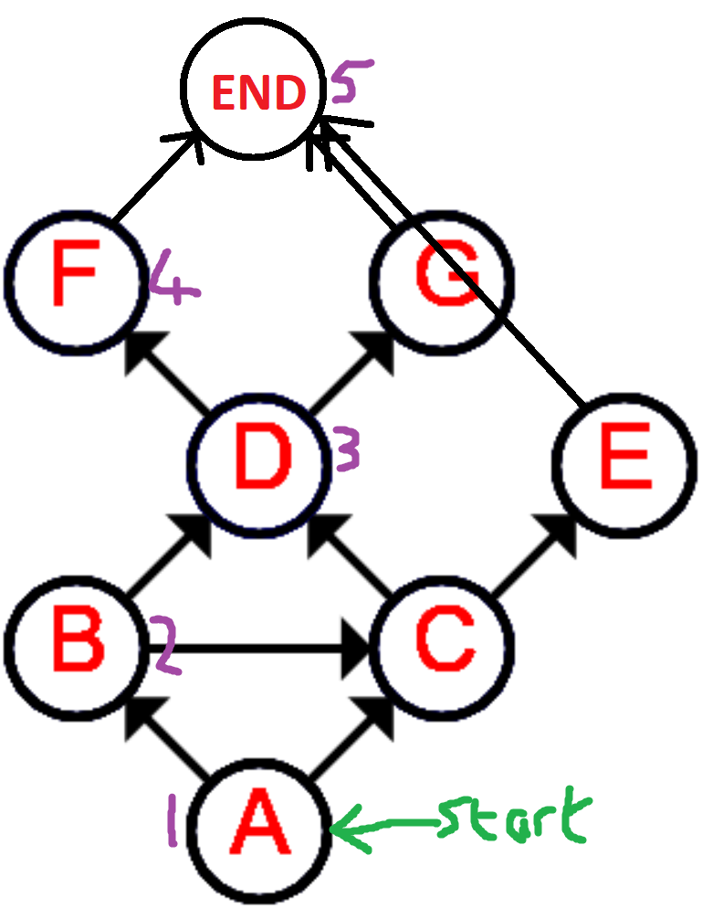 Longest Path Example Graph