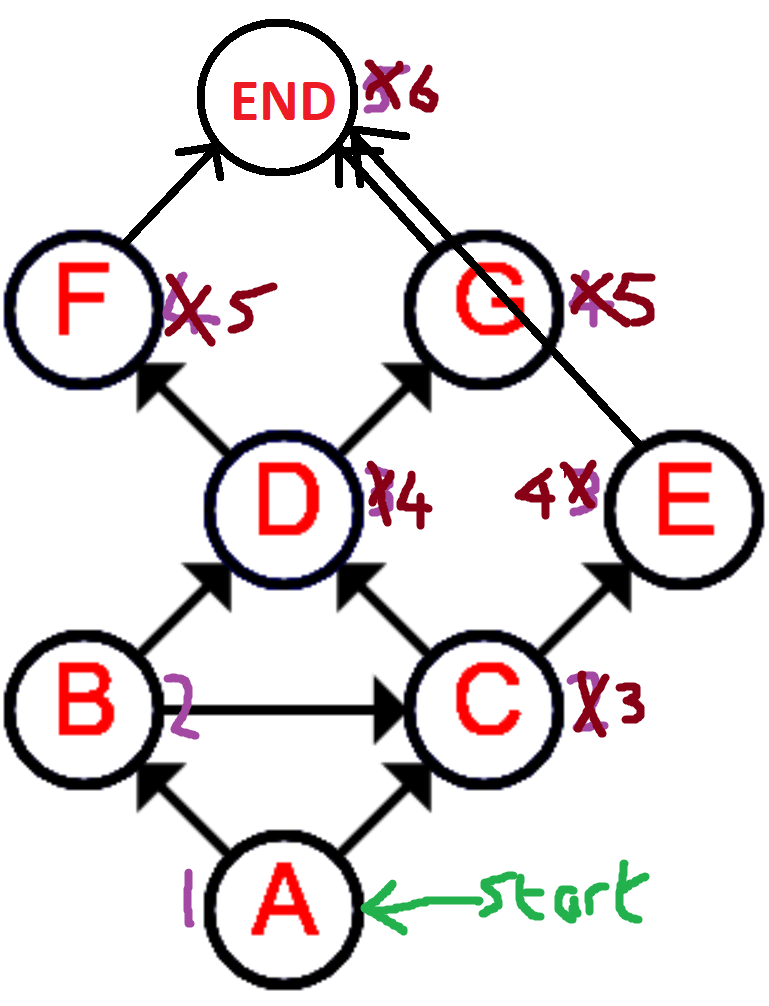 Longest Path Example Graph