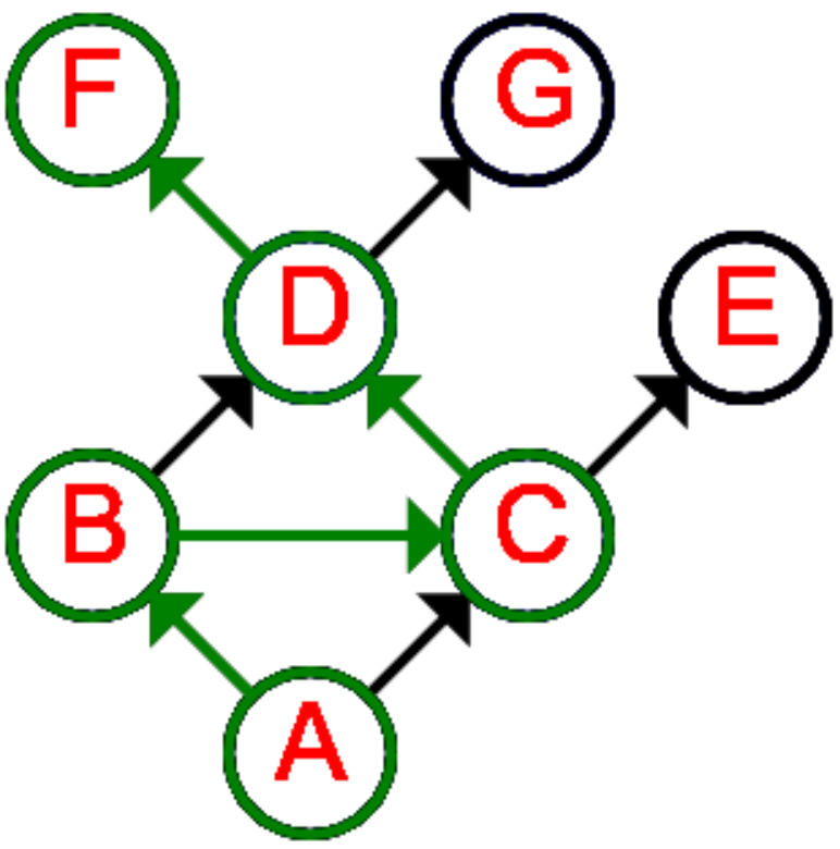 Longest Path Example Graph