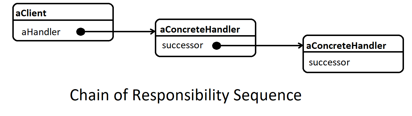 Chain of Command Structure