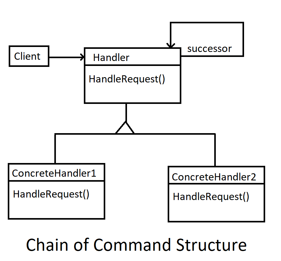 Chain of Command Structure