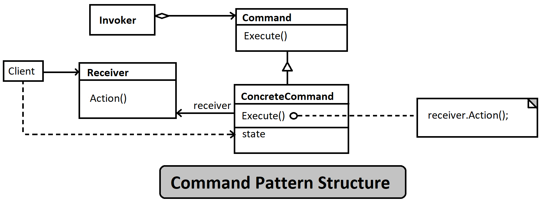 Command Pattern Structure