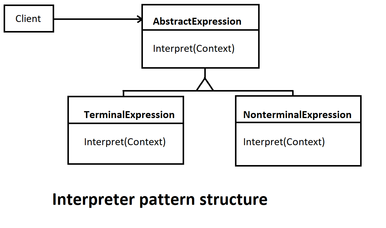Interpreter pattern structure