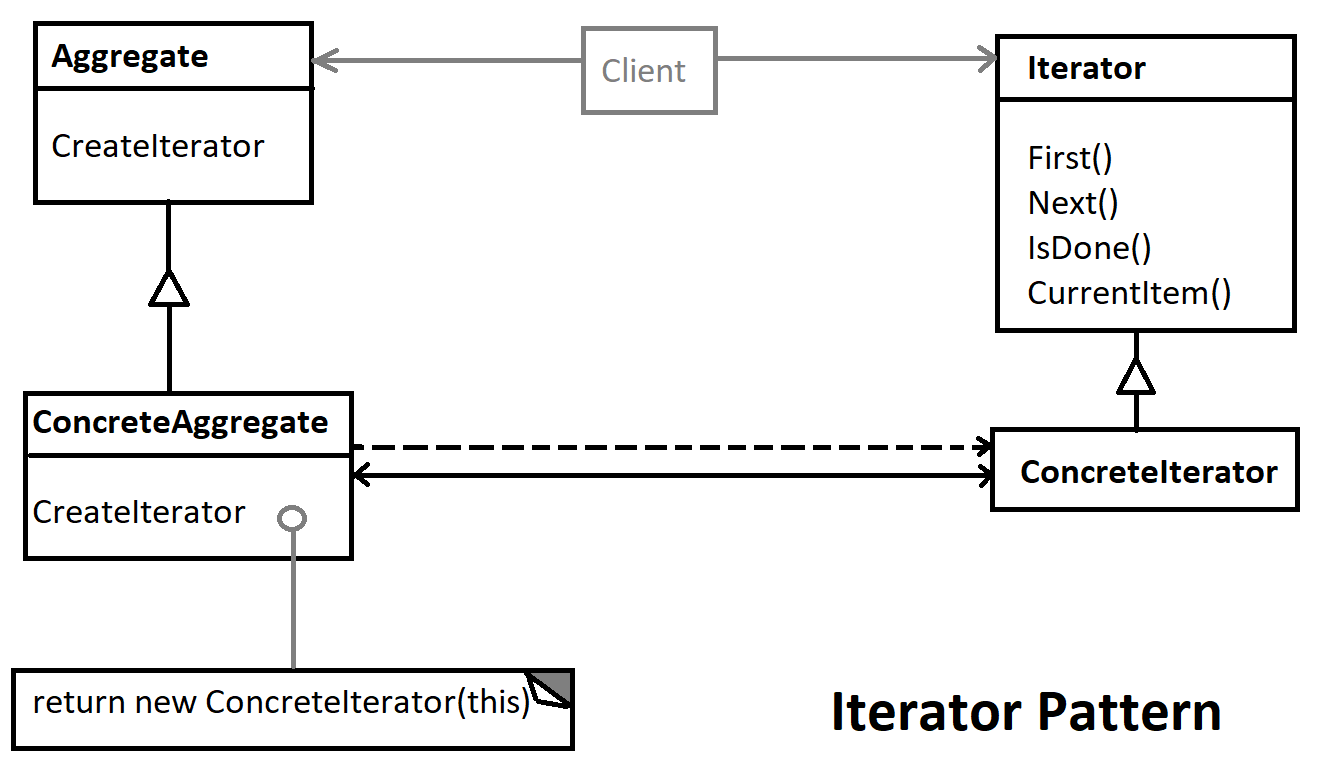 Iterator pattern