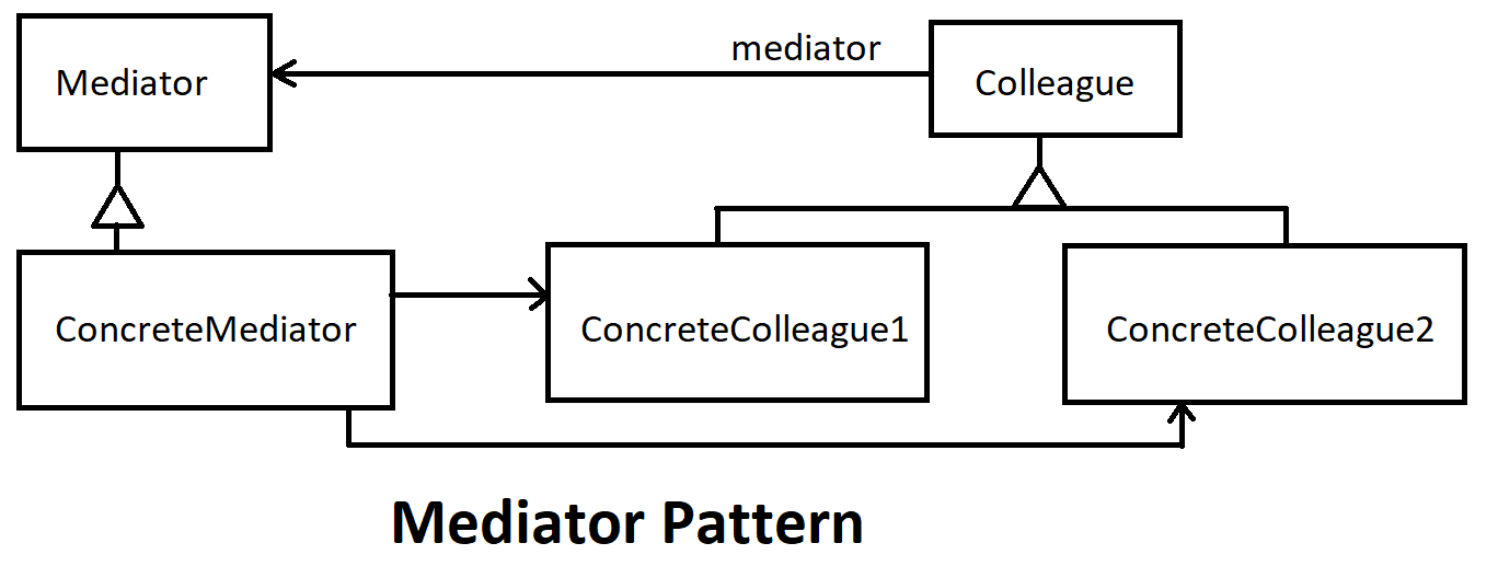 Mediator Pattern