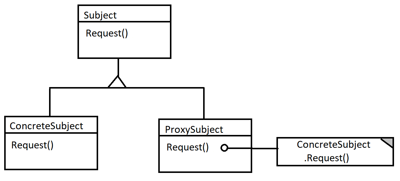 Proxy Structure