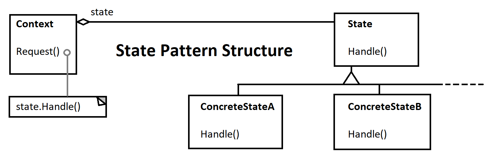 State Pattern Structure