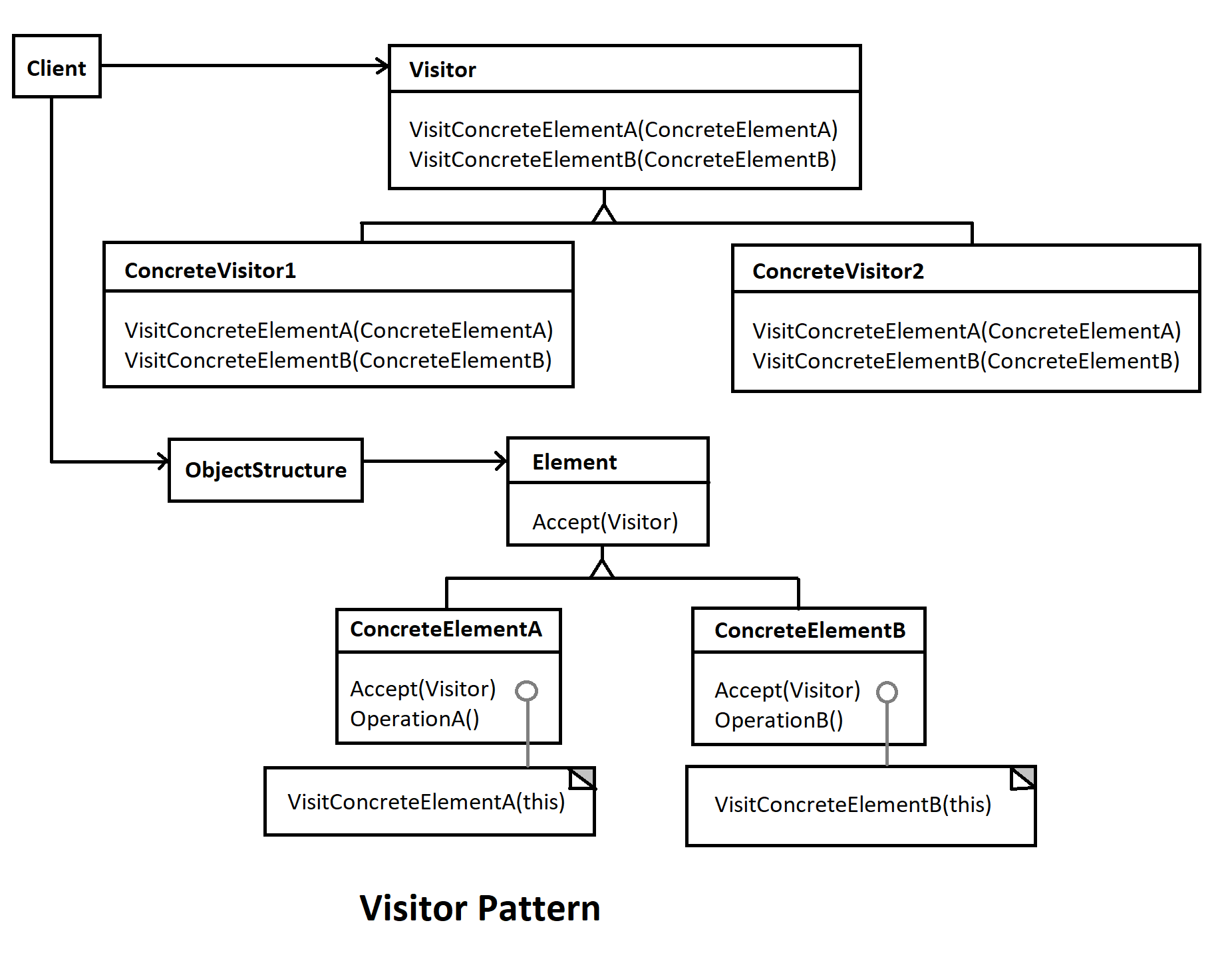 Visitor Pattern